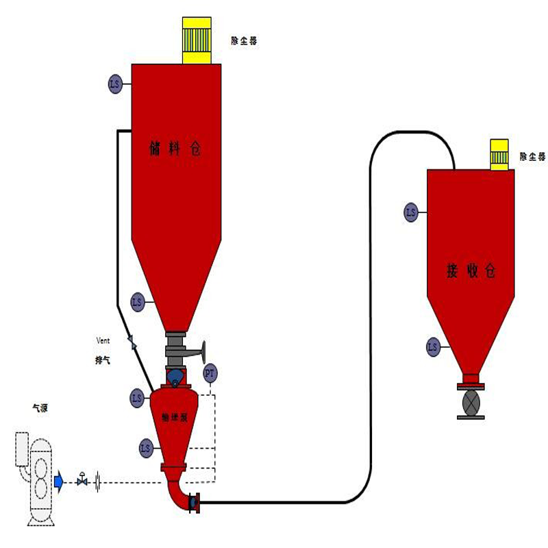 濃相氣力輸送系統(tǒng)