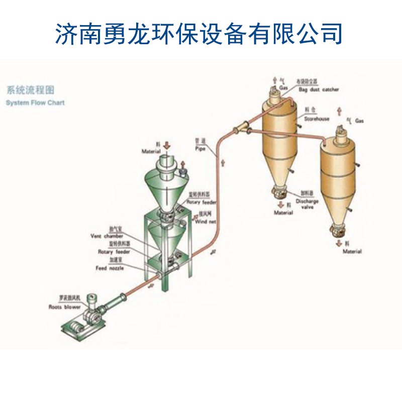 稀相氣力輸送系統(tǒng)