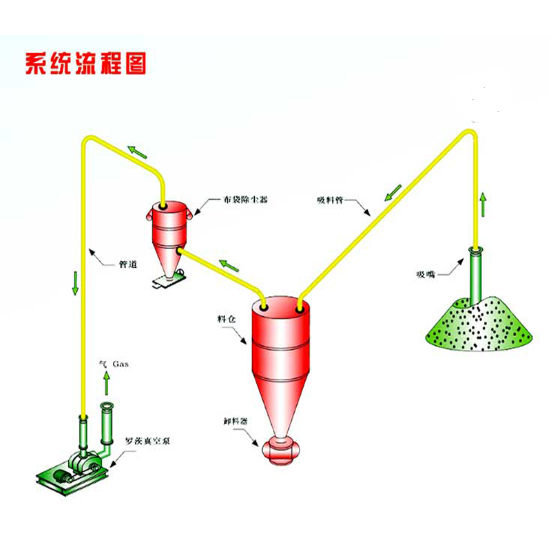 負壓氣力輸送系統(tǒng)